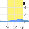 Tide chart for Puerto Rico, Playa de Ponce, Puerto Rico on 2023/09/5