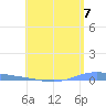 Tide chart for Puerto Rico, Playa de Ponce, Puerto Rico on 2024/05/7