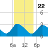 Tide chart for Pleasant Bay, Cape Cod, Massachusetts on 2021/01/22