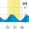 Tide chart for Pleasant Bay, Cape Cod, Massachusetts on 2021/01/23