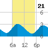 Tide chart for Pleasant Bay, Cape Cod, Massachusetts on 2021/02/21