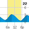 Tide chart for Pleasant Bay, Cape Cod, Massachusetts on 2021/02/22