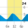 Tide chart for Pleasant Bay, Cape Cod, Massachusetts on 2021/03/24