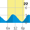 Tide chart for Pleasant Bay, Cape Cod, Massachusetts on 2021/04/22