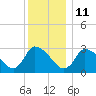 Tide chart for Pleasant Bay, Cape Cod, Massachusetts on 2022/01/11