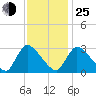 Tide chart for Pleasant Bay, Cape Cod, Massachusetts on 2022/01/25