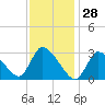 Tide chart for Pleasant Bay, Cape Cod, Massachusetts on 2022/01/28