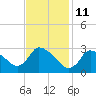 Tide chart for Pleasant Bay, Cape Cod, Massachusetts on 2022/02/11
