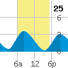 Tide chart for Pleasant Bay, Cape Cod, Massachusetts on 2022/02/25