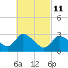 Tide chart for Pleasant Bay, Massachusetts on 2022/03/11