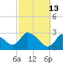 Tide chart for Pleasant Bay, Massachusetts on 2022/03/13