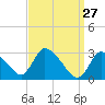 Tide chart for Pleasant Bay, Massachusetts on 2022/03/27