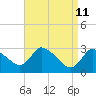 Tide chart for Pleasant Bay, Cape Cod, Massachusetts on 2022/04/11