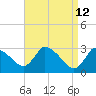 Tide chart for Pleasant Bay, Cape Cod, Massachusetts on 2022/04/12