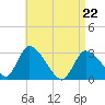 Tide chart for Pleasant Bay, Cape Cod, Massachusetts on 2022/04/22