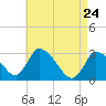 Tide chart for Pleasant Bay, Cape Cod, Massachusetts on 2022/04/24