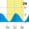 Tide chart for Pleasant Bay, Cape Cod, Massachusetts on 2022/04/28