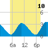 Tide chart for Pleasant Bay, Cape Cod, Massachusetts on 2022/06/10