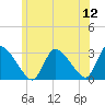 Tide chart for Pleasant Bay, Cape Cod, Massachusetts on 2022/06/12