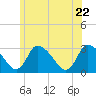 Tide chart for Pleasant Bay, Cape Cod, Massachusetts on 2022/06/22