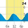 Tide chart for Pleasant Bay, Cape Cod, Massachusetts on 2022/06/24