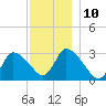 Tide chart for Pleasant Bay, Cape Cod, Massachusetts on 2022/12/10