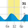 Tide chart for Pleasant Bay, Cape Cod, Massachusetts on 2023/01/31