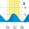Tide chart for Pleasant Bay, Cape Cod, Massachusetts on 2023/01/3