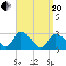Tide chart for Pleasant Bay, Massachusetts on 2023/03/28