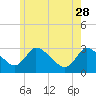 Tide chart for Pleasant Bay, Cape Cod, Massachusetts on 2023/05/28