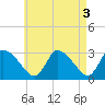 Tide chart for Pleasant Bay, Cape Cod, Massachusetts on 2023/05/3