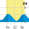 Tide chart for Pleasant Bay, Cape Cod, Massachusetts on 2023/06/24