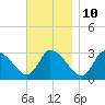 Tide chart for Pleasant Bay, Cape Cod, Massachusetts on 2023/11/10