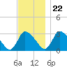 Tide chart for Pleasant Bay, Cape Cod, Massachusetts on 2023/11/22