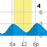 Tide chart for Pleasant Bay, Cape Cod, Massachusetts on 2023/12/4