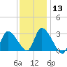 Tide chart for Pleasant Bay, Cape Cod, Massachusetts on 2024/01/13