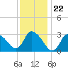 Tide chart for Pleasant Bay, Cape Cod, Massachusetts on 2024/01/22