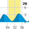 Tide chart for Pleasant Bay, Cape Cod, Massachusetts on 2024/01/28