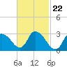 Tide chart for Pleasant Bay, Cape Cod, Massachusetts on 2024/02/22