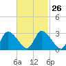 Tide chart for Pleasant Bay, Cape Cod, Massachusetts on 2024/02/26