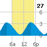 Tide chart for Pleasant Bay, Cape Cod, Massachusetts on 2024/02/27