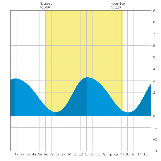 Tide chart for Pleasant Bay on 2025/04/10