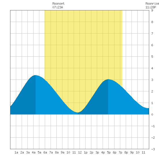 Tide chart for Pleasant Bay on 2025/04/16
