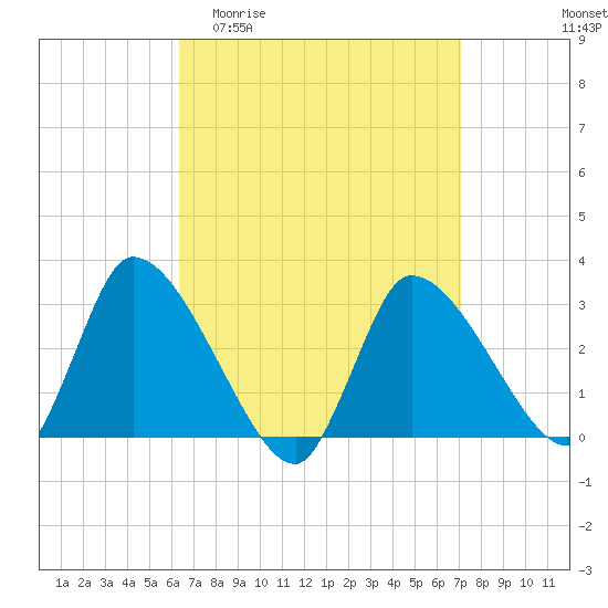 Tide chart for Pleasant Bay on 2025/04/01