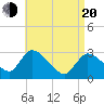 Tide chart for Pleasant Bay, Massachusetts on 2025/04/20