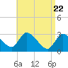 Tide chart for Pleasant Bay, Massachusetts on 2025/04/22