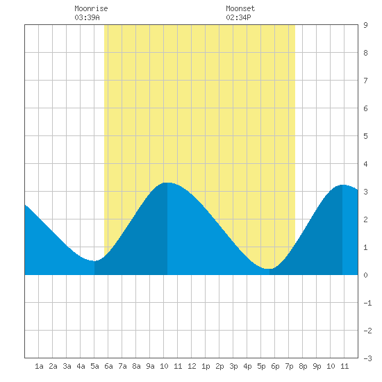 Tide chart for Pleasant Bay on 2025/04/23