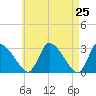 Tide chart for Pleasant Bay, Massachusetts on 2025/04/25