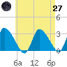 Tide chart for Pleasant Bay, Massachusetts on 2025/04/27