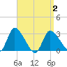 Tide chart for Pleasant Bay, Massachusetts on 2025/04/2